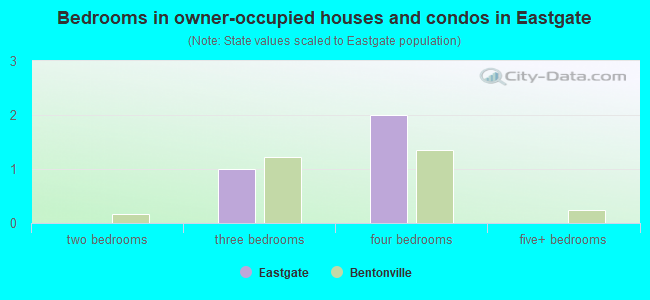 Bedrooms in owner-occupied houses and condos in Eastgate