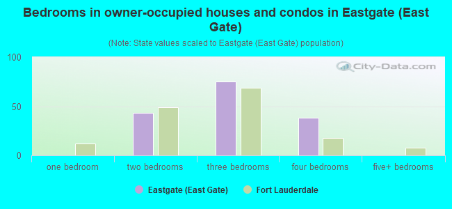 Bedrooms in owner-occupied houses and condos in Eastgate (East Gate)