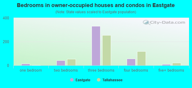 Bedrooms in owner-occupied houses and condos in Eastgate