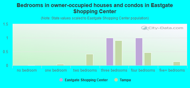 Bedrooms in owner-occupied houses and condos in Eastgate Shopping Center