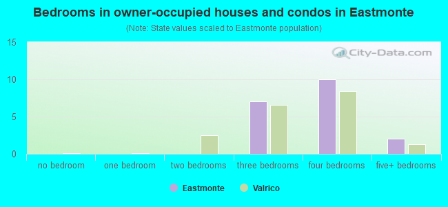Bedrooms in owner-occupied houses and condos in Eastmonte