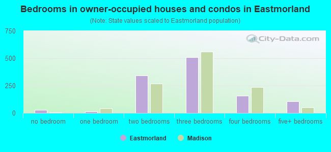 Bedrooms in owner-occupied houses and condos in Eastmorland