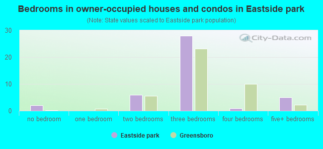 Bedrooms in owner-occupied houses and condos in Eastside park