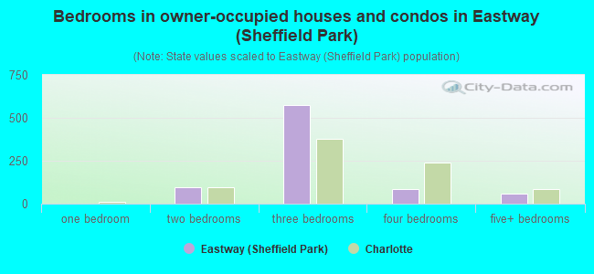 Bedrooms in owner-occupied houses and condos in Eastway (Sheffield Park)