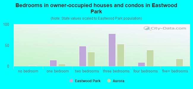 Bedrooms in owner-occupied houses and condos in Eastwood Park