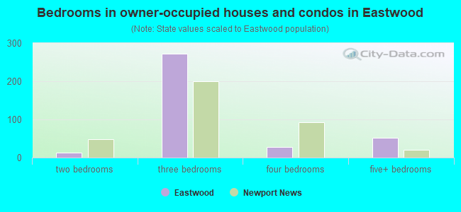 Bedrooms in owner-occupied houses and condos in Eastwood