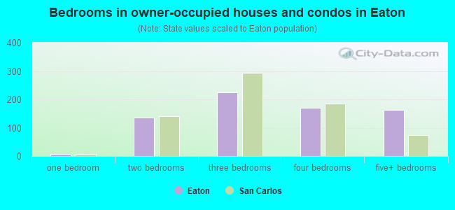 Bedrooms in owner-occupied houses and condos in Eaton