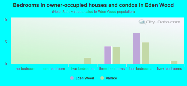 Bedrooms in owner-occupied houses and condos in Eden Wood