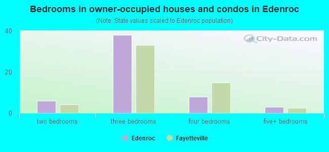 Bedrooms in owner-occupied houses and condos in Edenroc