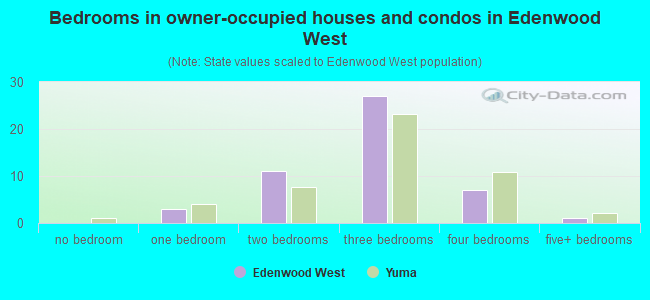 Bedrooms in owner-occupied houses and condos in Edenwood West
