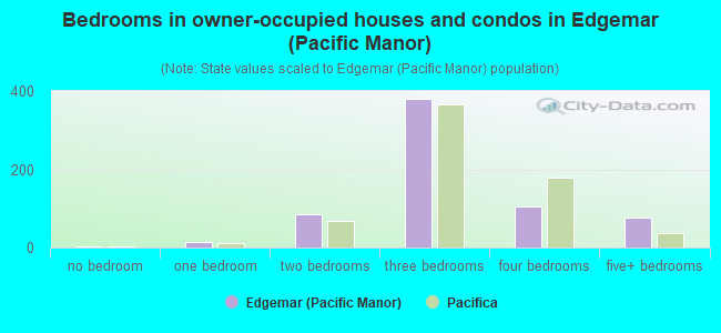 Bedrooms in owner-occupied houses and condos in Edgemar (Pacific Manor)