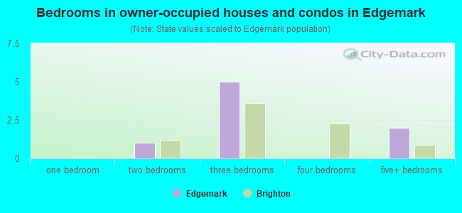 Bedrooms in owner-occupied houses and condos in Edgemark