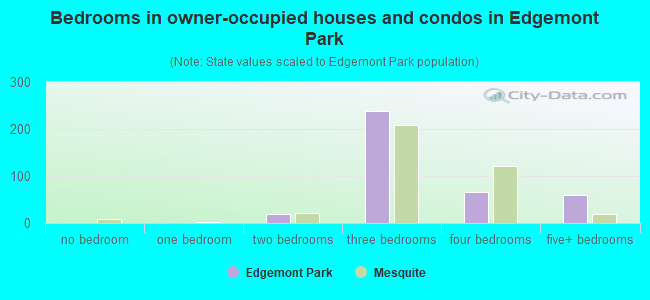 Bedrooms in owner-occupied houses and condos in Edgemont Park