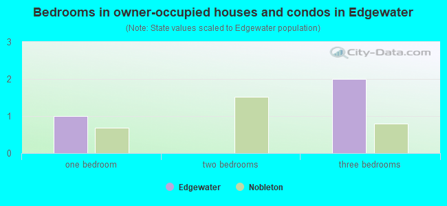 Bedrooms in owner-occupied houses and condos in Edgewater
