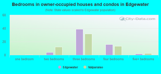 Bedrooms in owner-occupied houses and condos in Edgewater