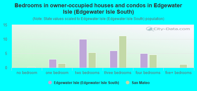 Bedrooms in owner-occupied houses and condos in Edgewater Isle (Edgewater Isle South)