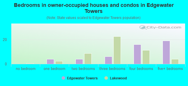 Bedrooms in owner-occupied houses and condos in Edgewater Towers