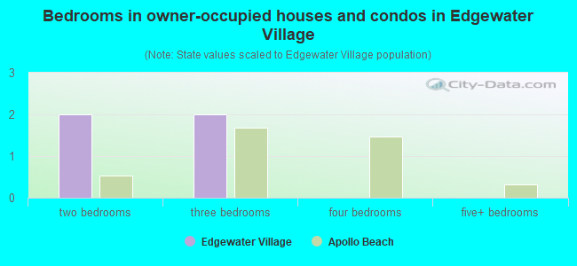 Bedrooms in owner-occupied houses and condos in Edgewater Village