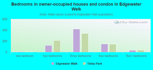 Bedrooms in owner-occupied houses and condos in Edgewater Walk