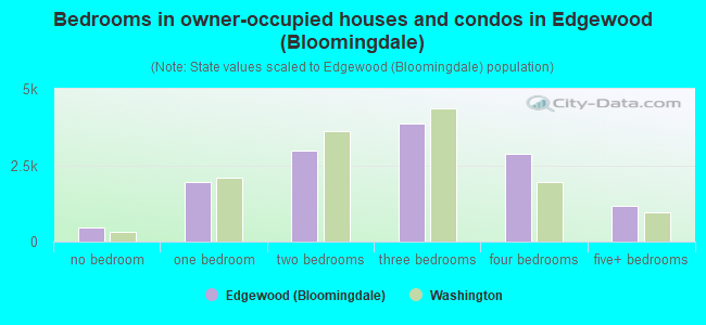 Bedrooms in owner-occupied houses and condos in Edgewood (Bloomingdale)