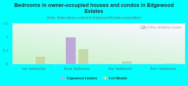 Bedrooms in owner-occupied houses and condos in Edgewood Estates