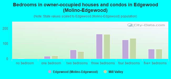 Bedrooms in owner-occupied houses and condos in Edgewood (Molino-Edgewood)