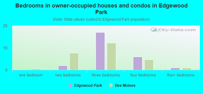 Bedrooms in owner-occupied houses and condos in Edgewood Park