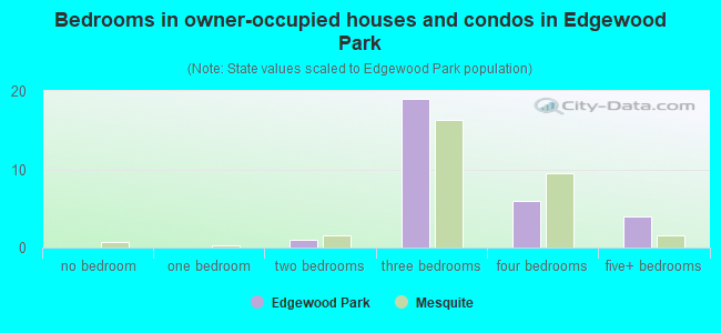 Bedrooms in owner-occupied houses and condos in Edgewood Park