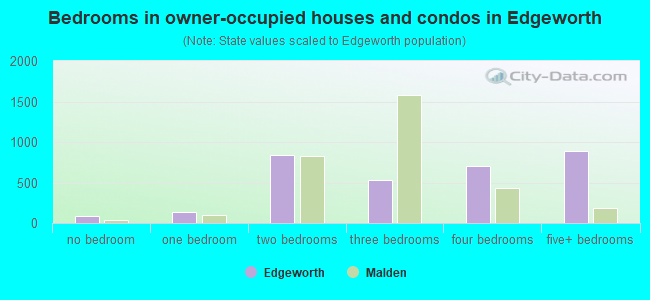 Bedrooms in owner-occupied houses and condos in Edgeworth