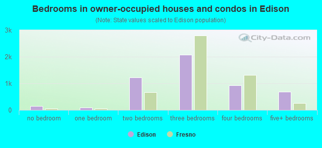 Bedrooms in owner-occupied houses and condos in Edison