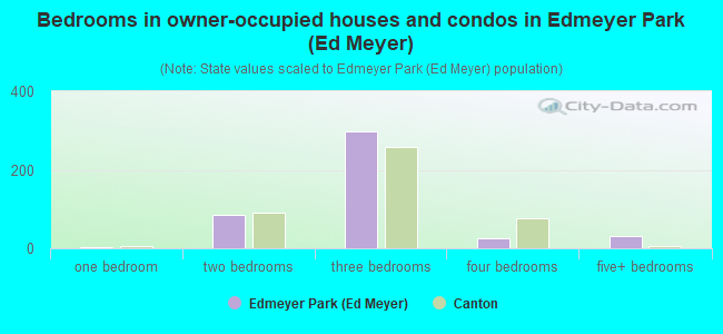 Bedrooms in owner-occupied houses and condos in Edmeyer Park (Ed Meyer)