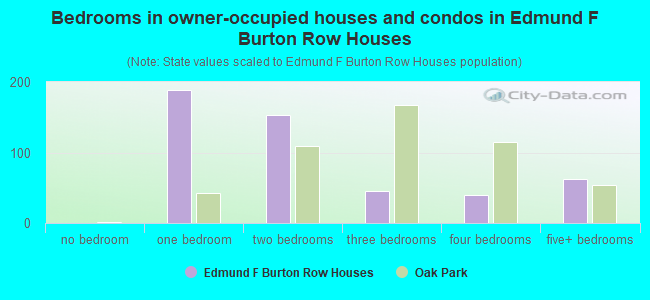 Bedrooms in owner-occupied houses and condos in Edmund F Burton Row Houses