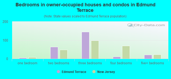 Bedrooms in owner-occupied houses and condos in Edmund Terrace