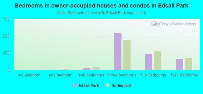 Bedrooms in owner-occupied houses and condos in Edsall Park