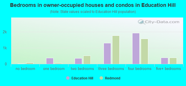 Bedrooms in owner-occupied houses and condos in Education Hill