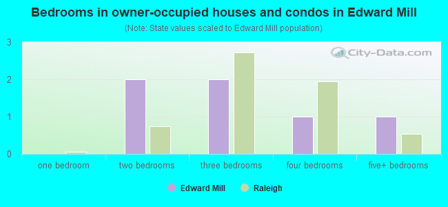 Bedrooms in owner-occupied houses and condos in Edward Mill