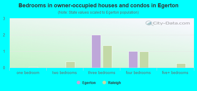 Bedrooms in owner-occupied houses and condos in Egerton