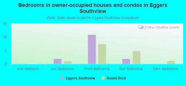 Bedrooms in owner-occupied houses and condos in Eggers Southview