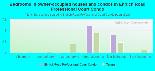 Bedrooms in owner-occupied houses and condos in Ehrlich Road Professional Court Condo