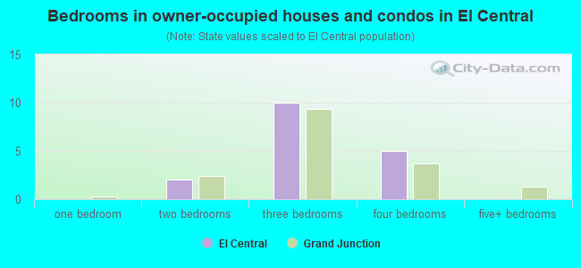 Bedrooms in owner-occupied houses and condos in El Central