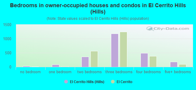 Bedrooms in owner-occupied houses and condos in El Cerrito Hills (Hills)