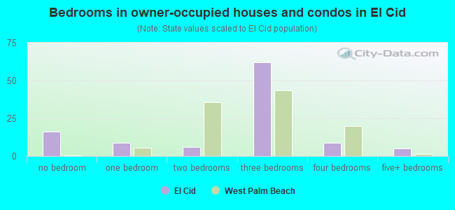 Bedrooms in owner-occupied houses and condos in El Cid
