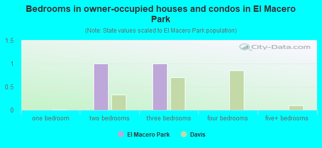 Bedrooms in owner-occupied houses and condos in El Macero Park