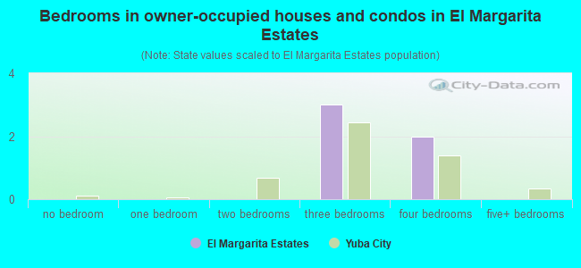 Bedrooms in owner-occupied houses and condos in El Margarita Estates