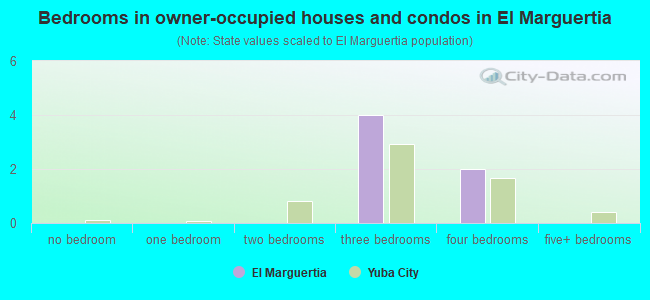 Bedrooms in owner-occupied houses and condos in El Marguertia
