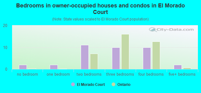 Bedrooms in owner-occupied houses and condos in El Morado Court