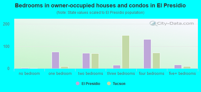 Bedrooms in owner-occupied houses and condos in El Presidio