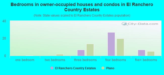 Bedrooms in owner-occupied houses and condos in El Ranchero Country Estates
