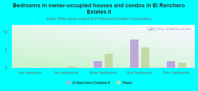 Bedrooms in owner-occupied houses and condos in El Ranchero Estates II