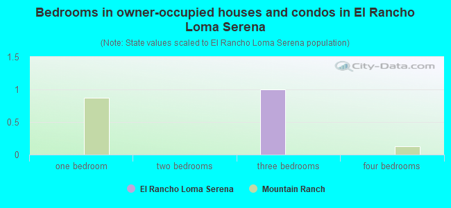 Bedrooms in owner-occupied houses and condos in El Rancho Loma Serena